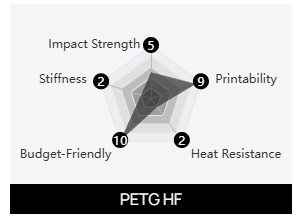 3D Printing PETG Material